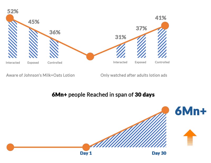 Johnson's Baby campaign results chart 1