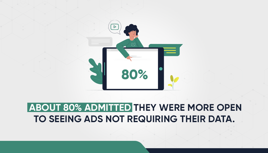 80% admitted they were more open to seeing ads not requiring their data.