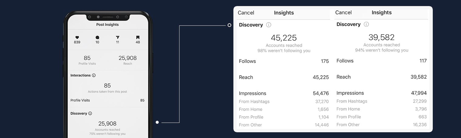 Instagram hashtags help in creating better reach