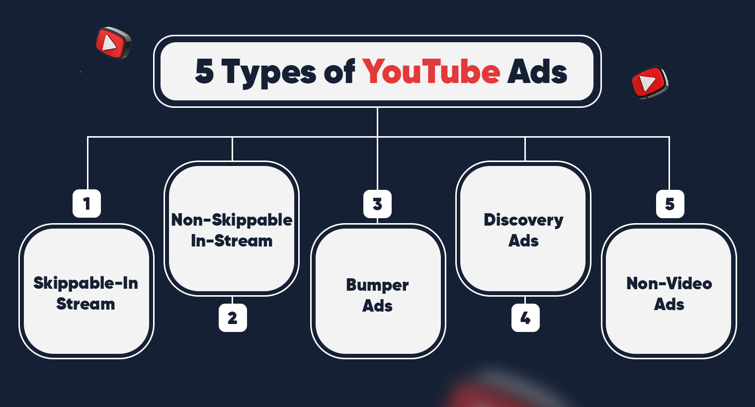 5 different types of YouTube Ads