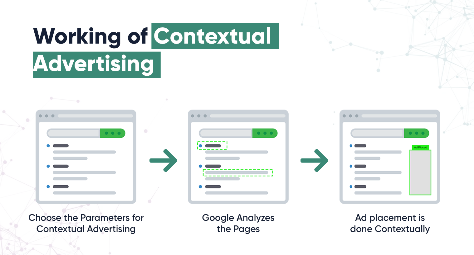 working of contextual advertising
