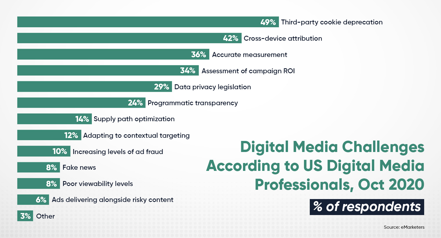 third-party cookie deprecation is the biggest digital media challenge in the US