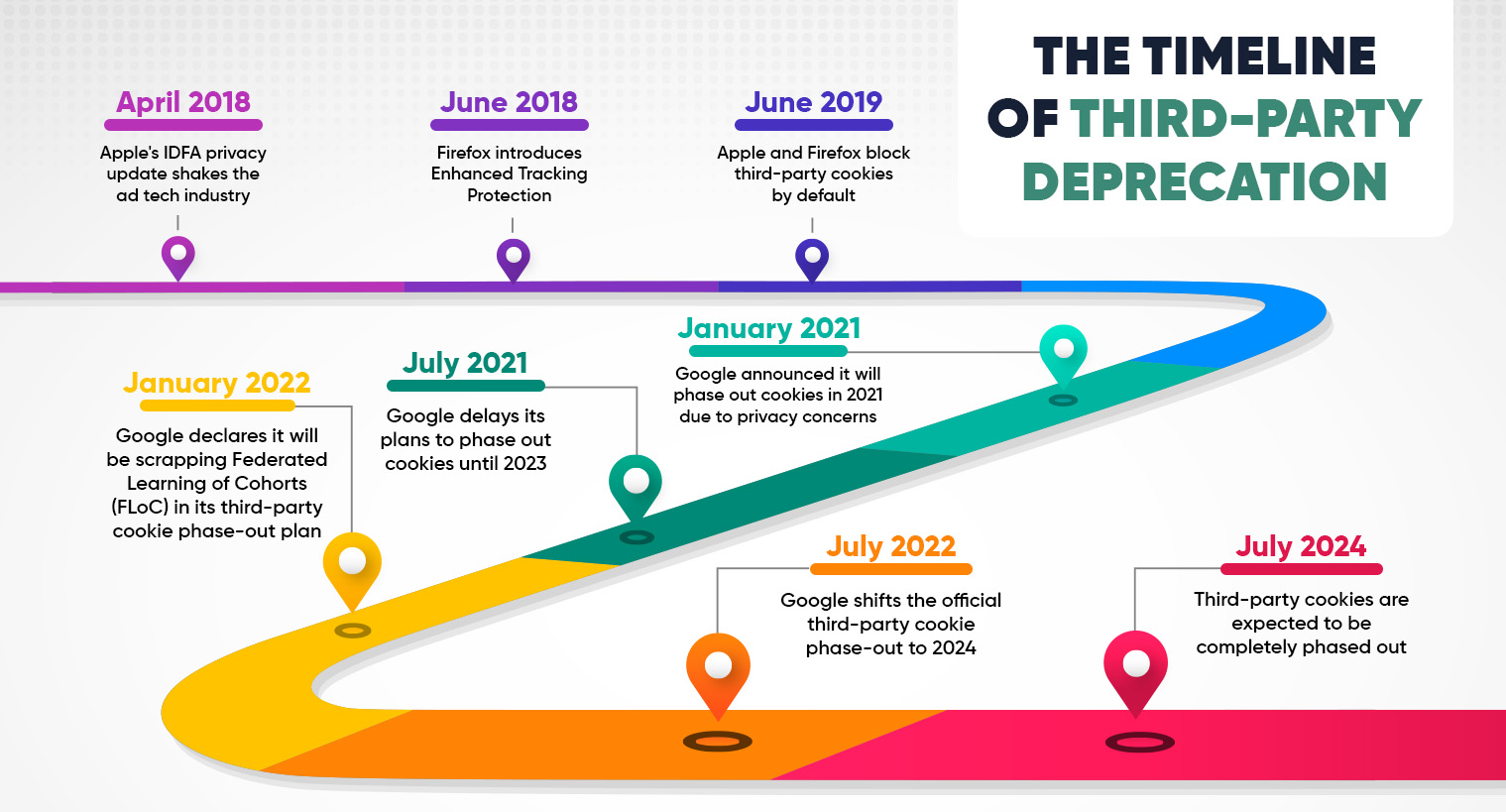 timeline of third-party deprecation