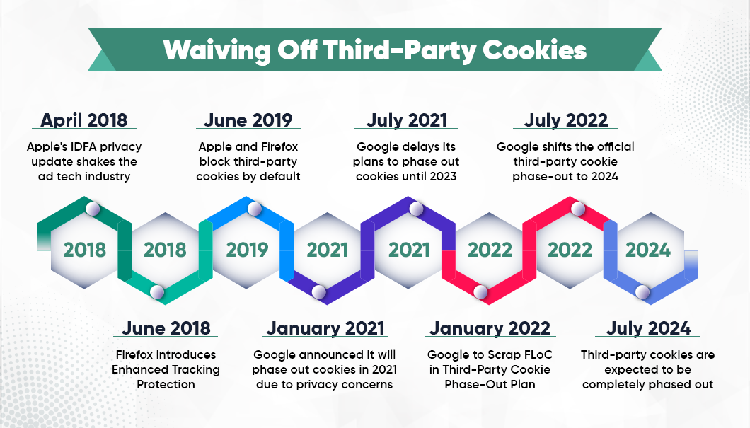 third-party cookies timeline