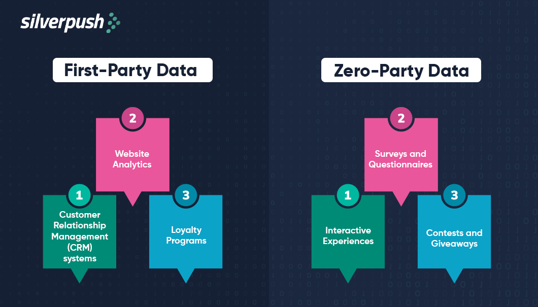 Data collection ways through first party and zero party