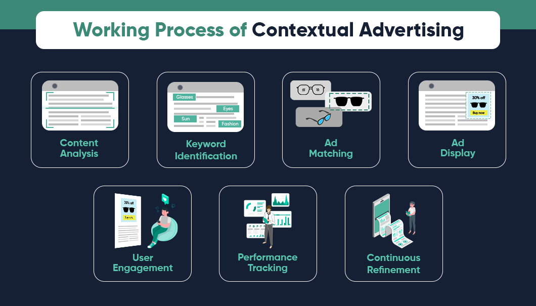 how contexutal advertising works