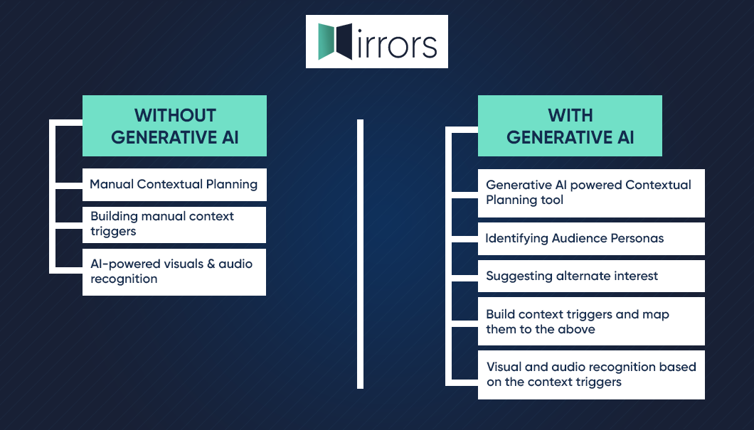 contextual advertising with and without Generative AI