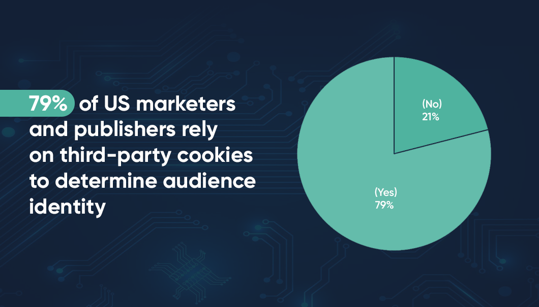 79% of US marketers and publishers rely on third-party cookies to determine audience identity 