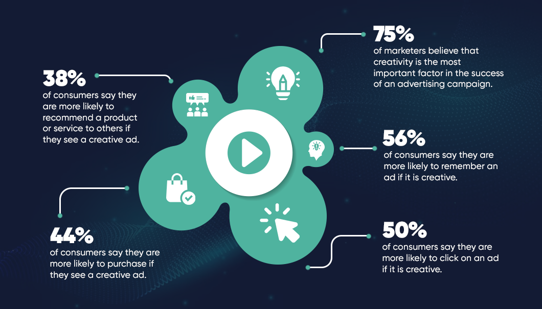 creatives statistics