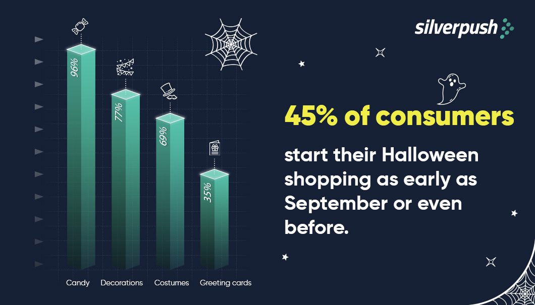 consumer spending during Halloween