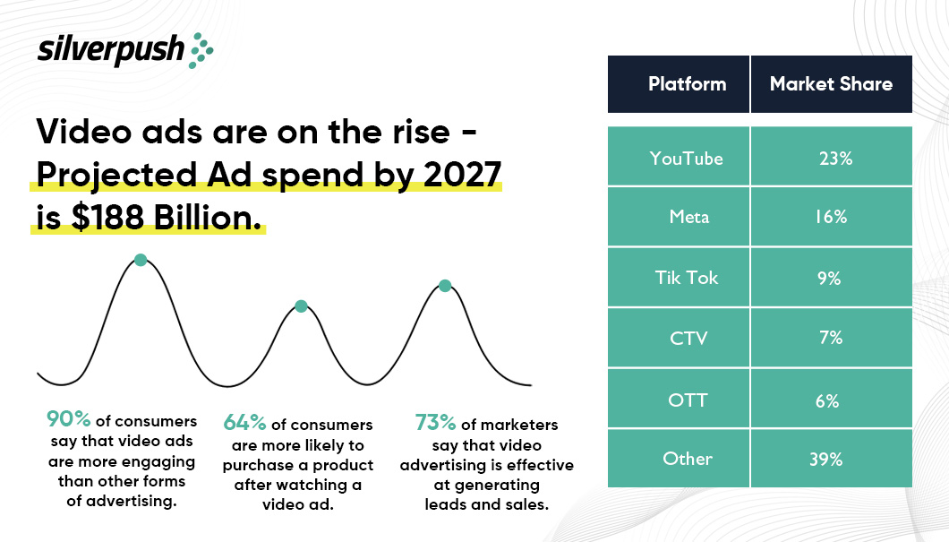 Video Platform Ad spend 