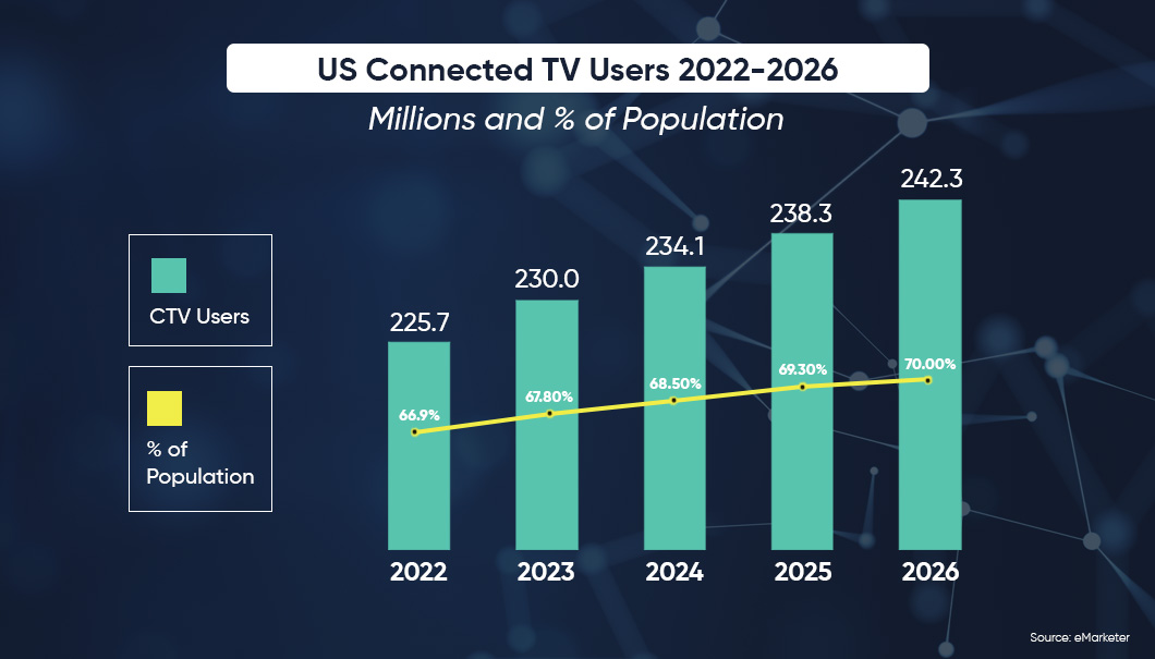 CTV-Viewership-Continues-to-Surge-Silverpush