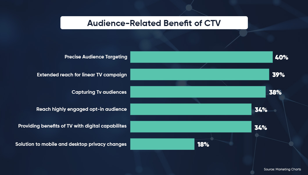 Benefits of CTV