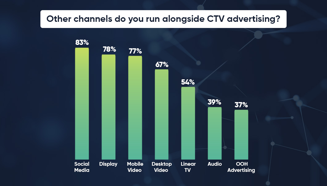 Integration of CTV with Cross-Channel Campaigns