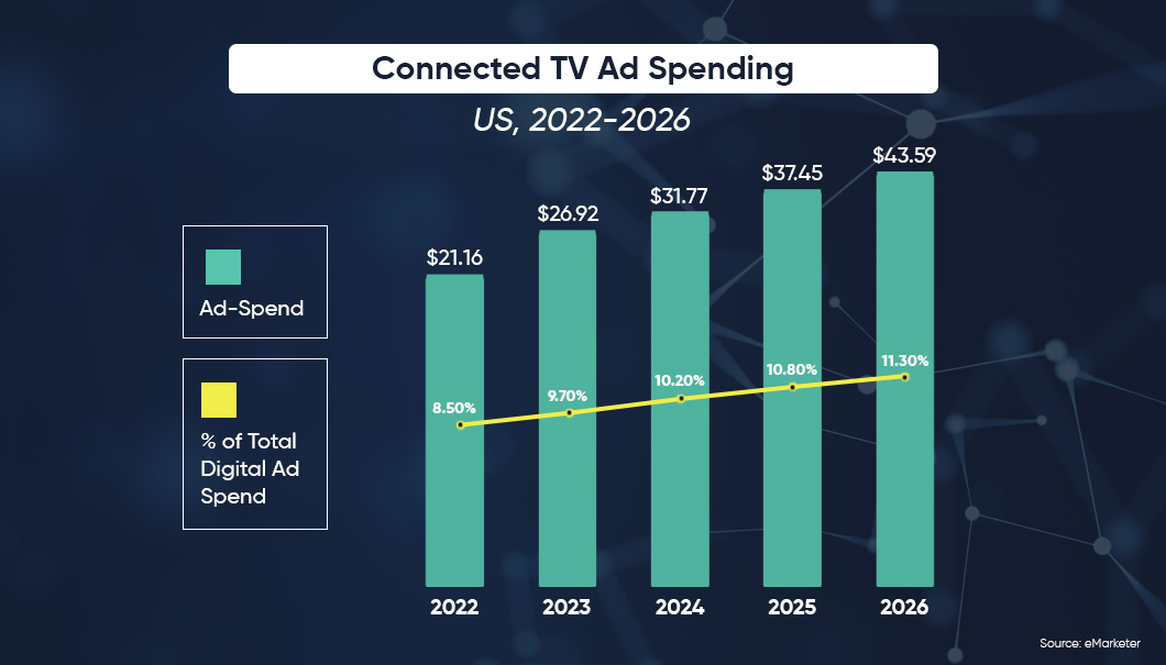 What Is Connected TV (CTV) and Why Is It the Future of Programmatic  Advertising?