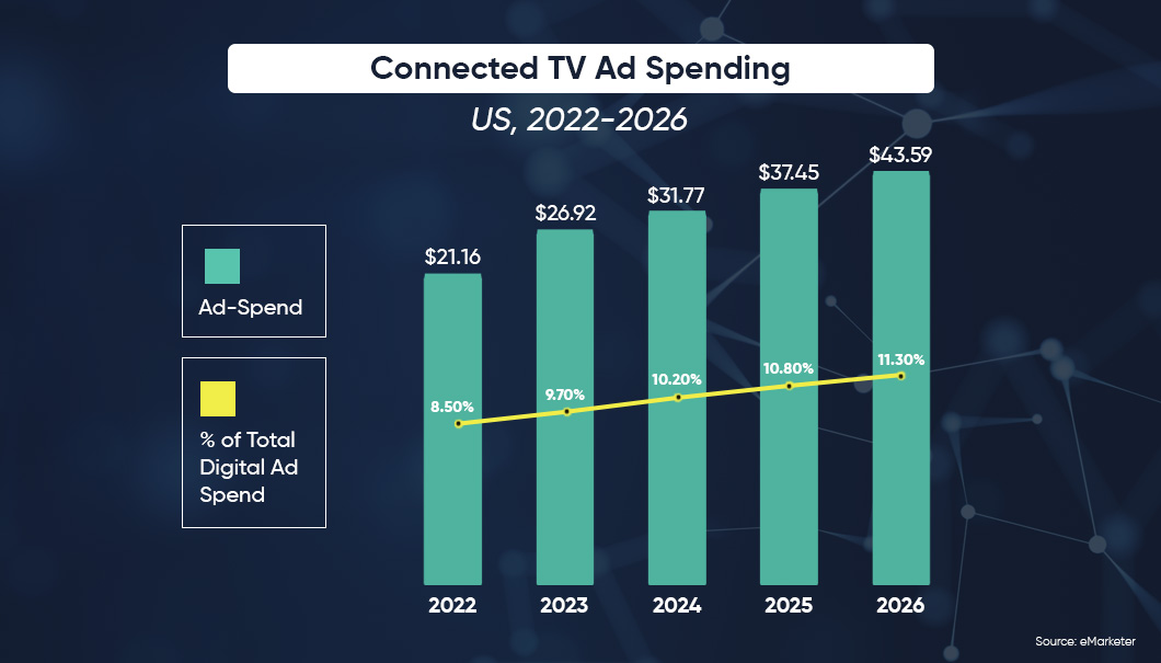 CTV Advertising Spending