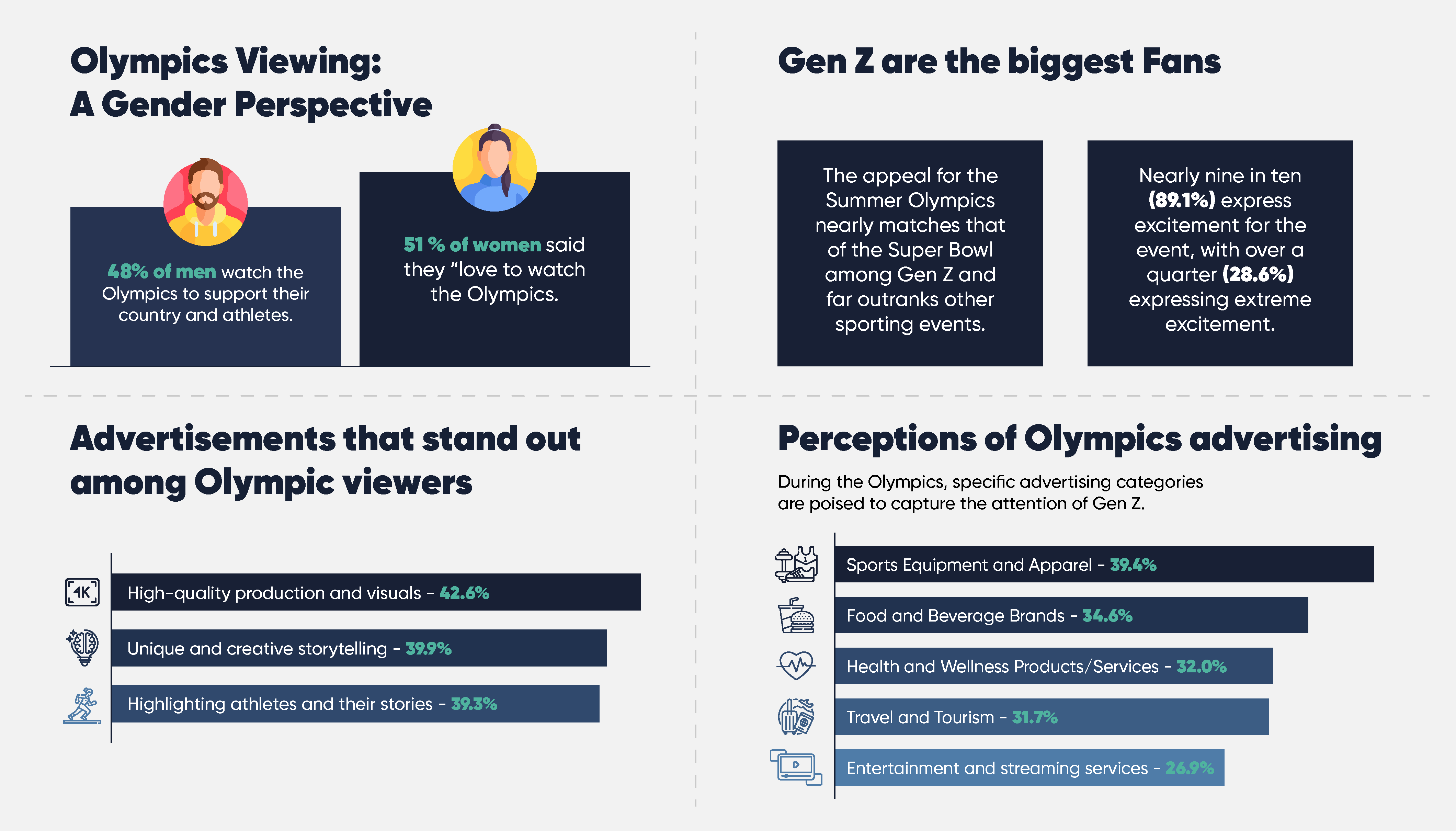 Olympic Games Advertising 2024 Audience Insights