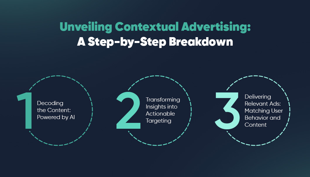 Contextual Advertising process
