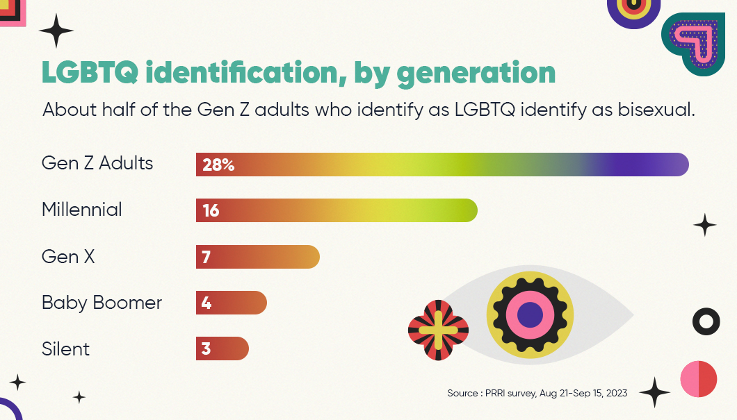 LGBTQ identification by generation